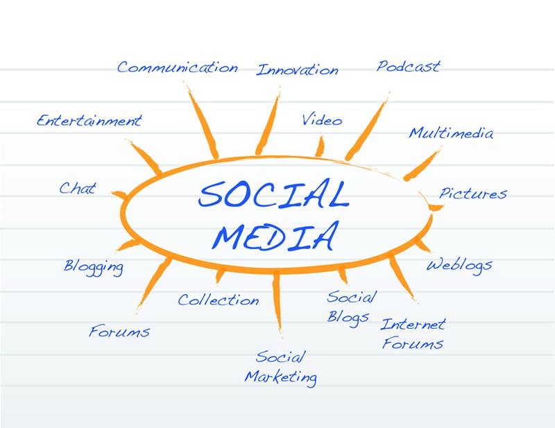 What Is Social Media Marketing and What Could It Do For Me ...